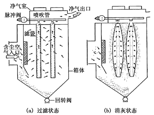 化工廠布袋除塵器